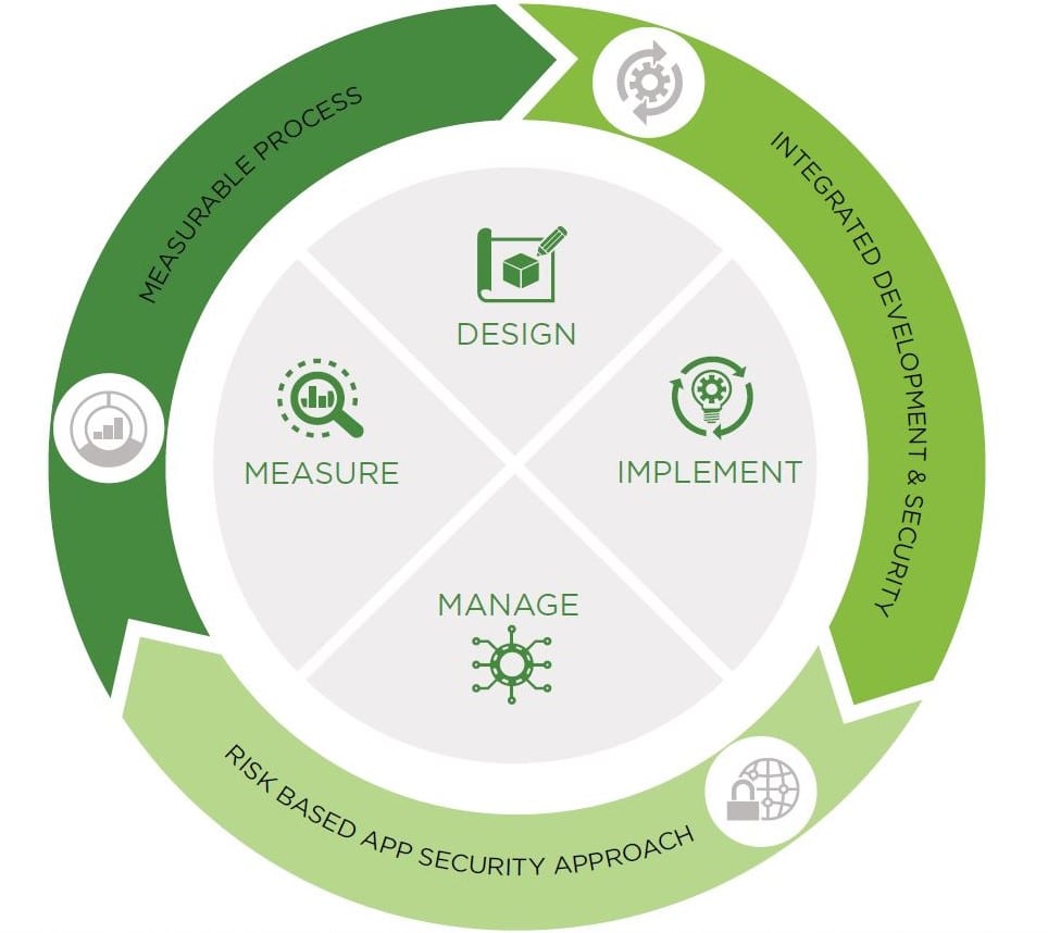 Application Security (AppSec) Program - Möbius Partners